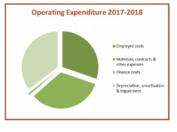 Operating expenditure