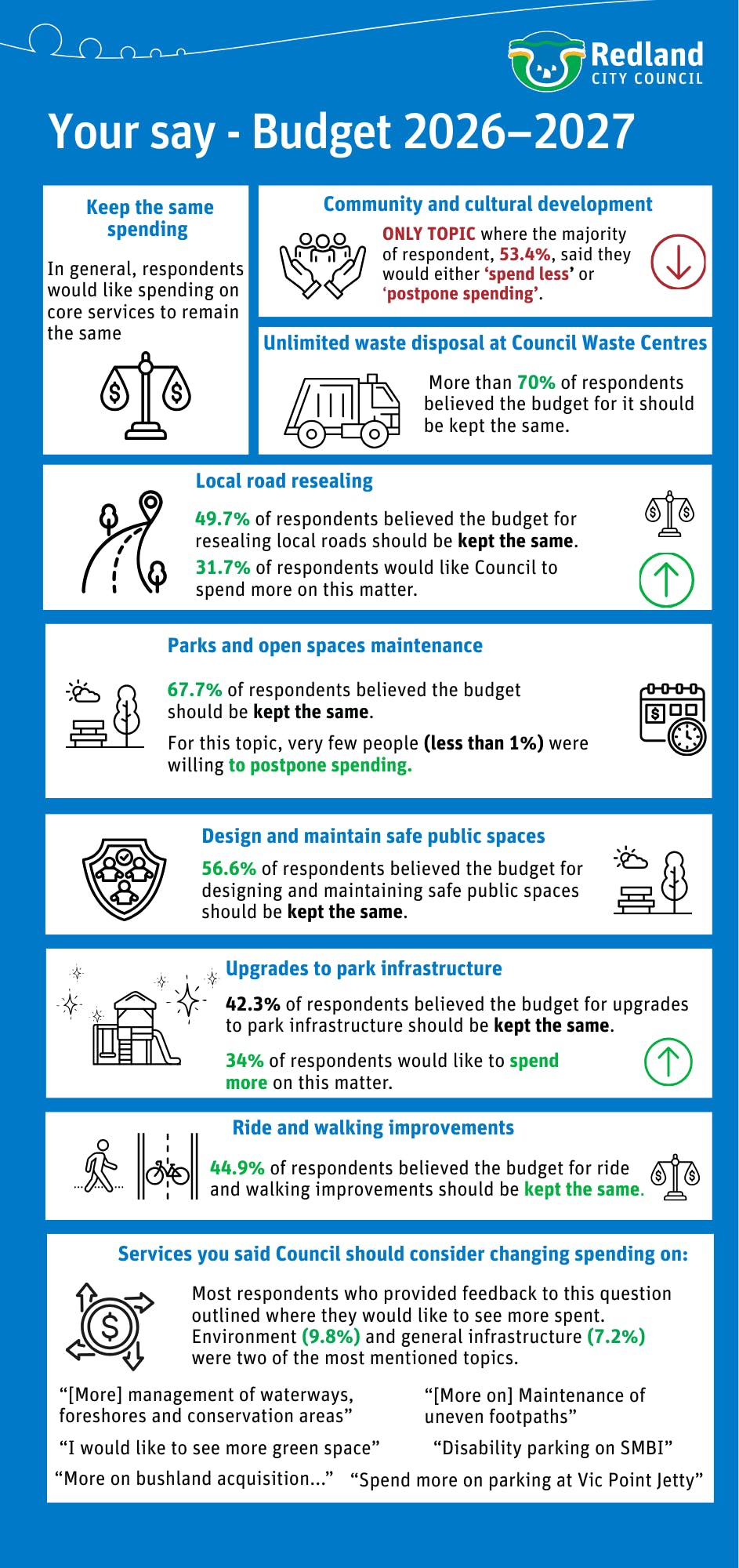 In general, respondents would like spending on core services to remain the same. Community and cultural development was the only topic where the majority of respondents said they would either spend less or pospone spending.