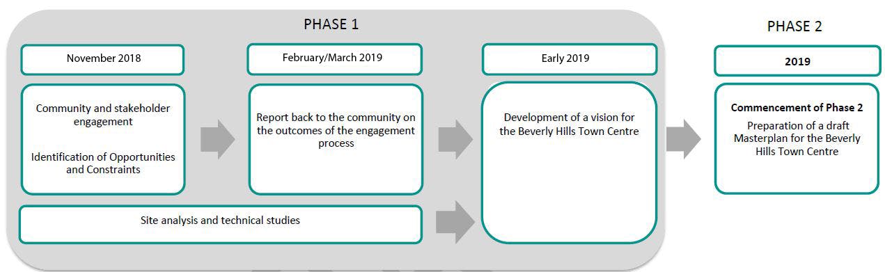Key milestones for Beverly Hills Town Centre Masterplan 