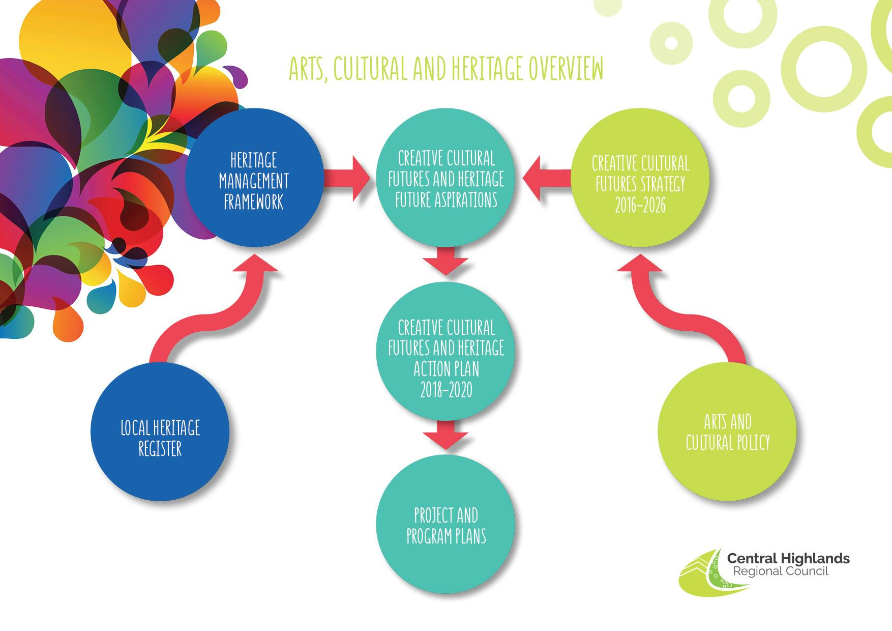 Arts, cultural and heritage strategic documents