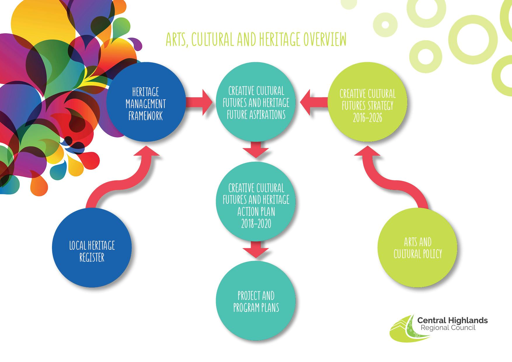 Arts, cultural and heritage strategic documents 