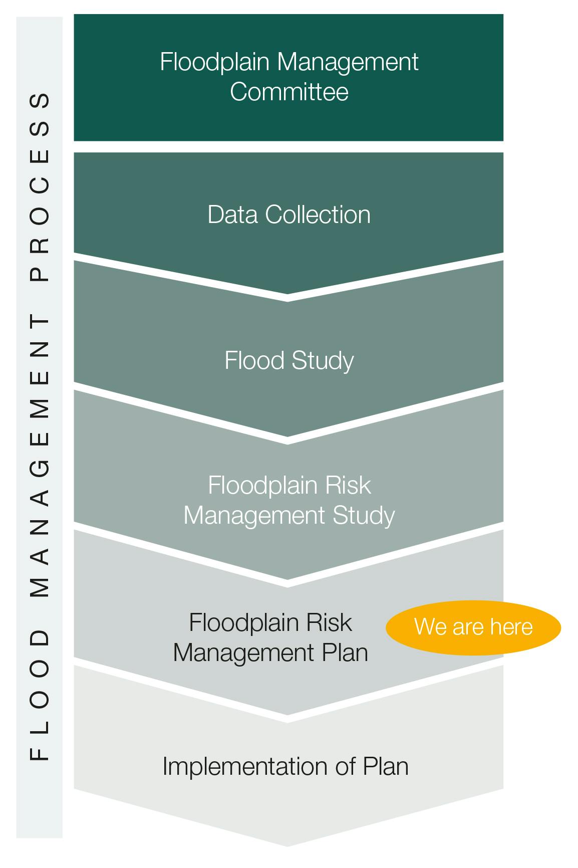 Flood Management Process