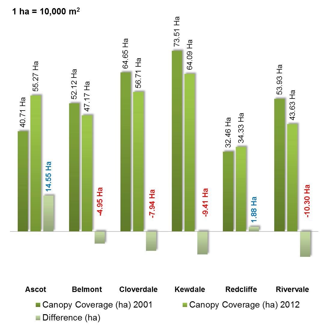 Ufs Canopy Loss Graph