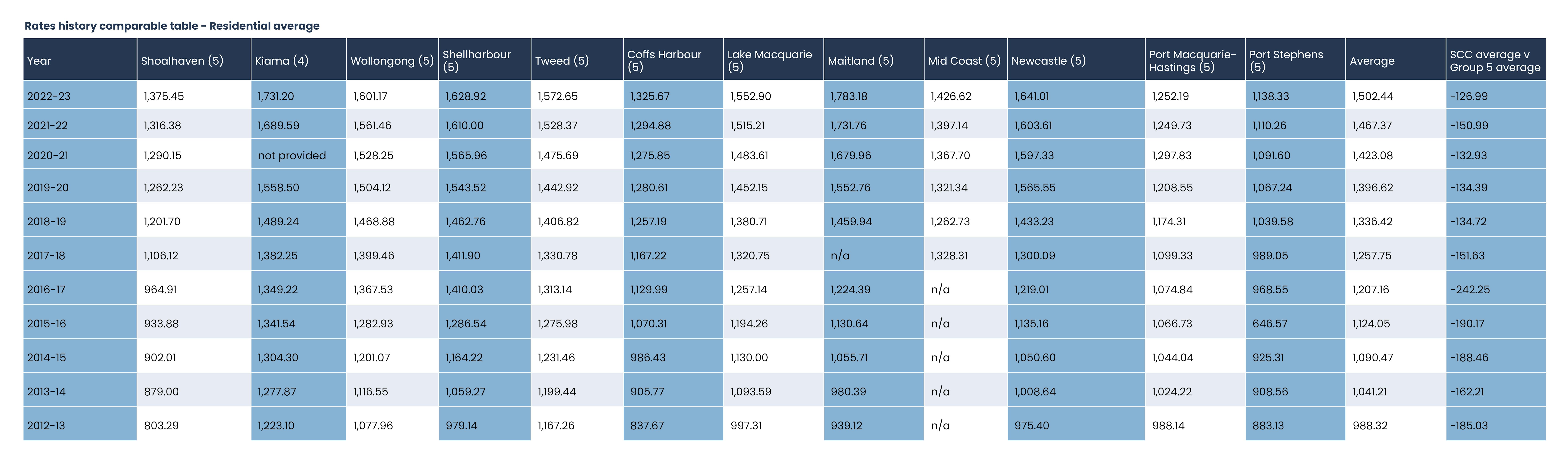 Rates history comparable table - Residential average