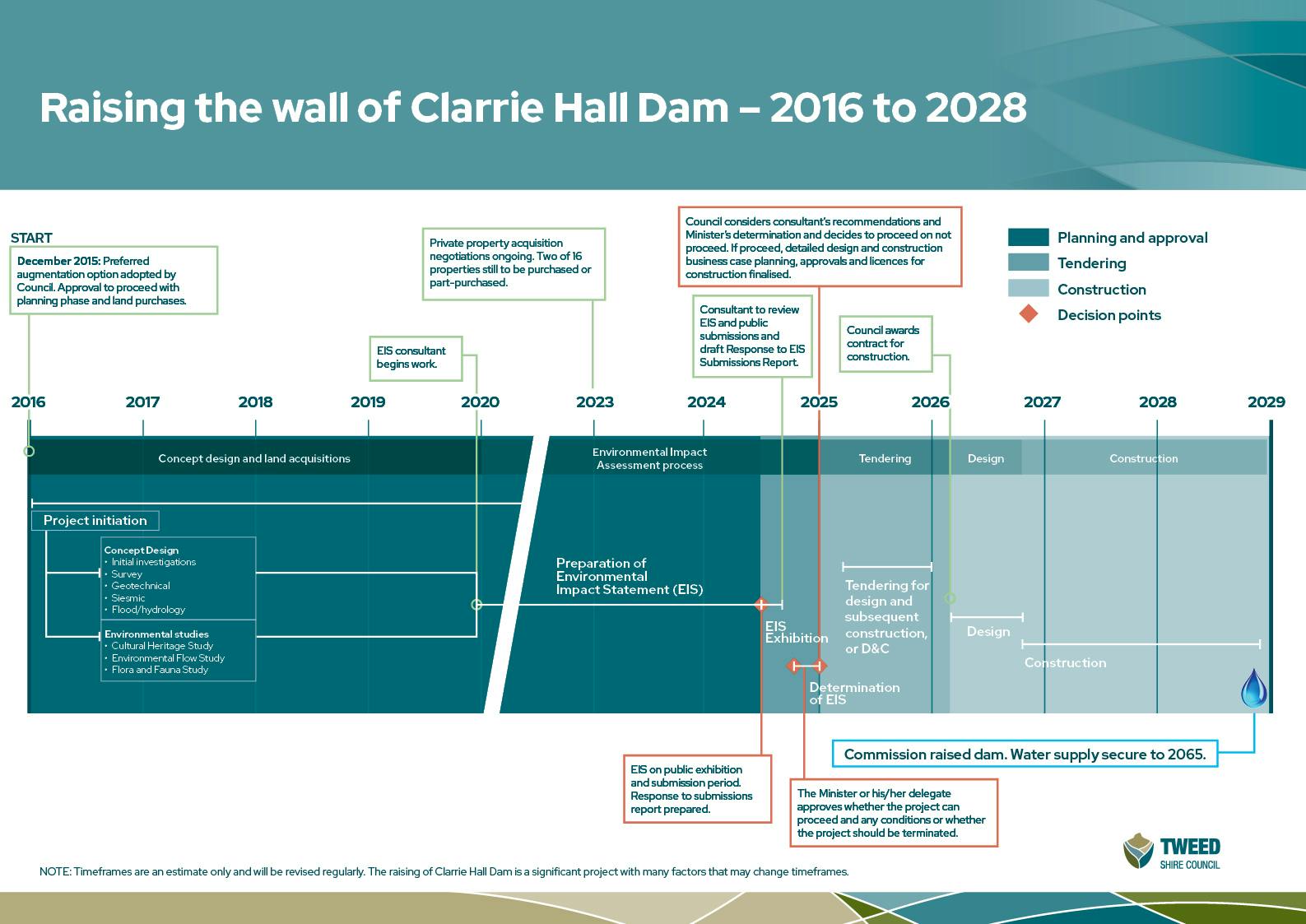 Raising Clarrie Hall Dam - project timeline