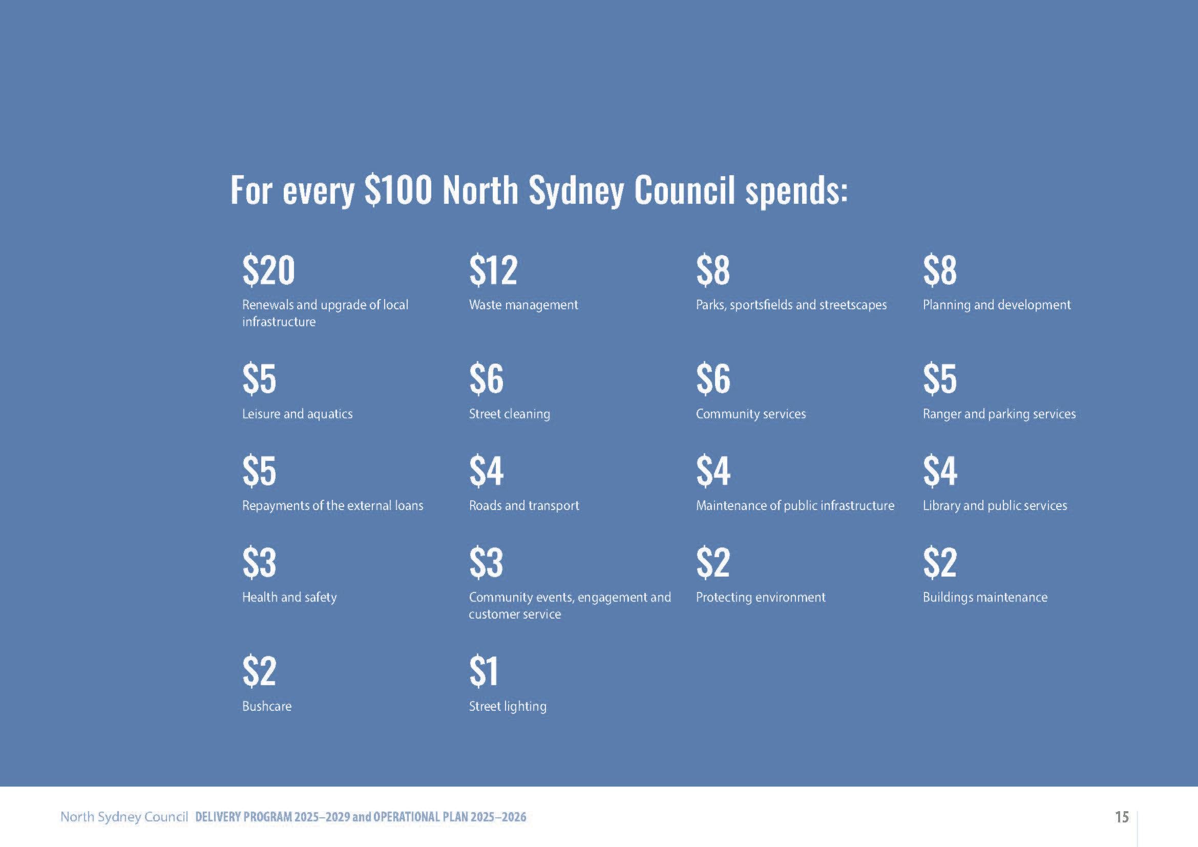 Revised Draft Delivery Program 2025-2029 and Operational Plan 2025-2026_Page_015.jpg