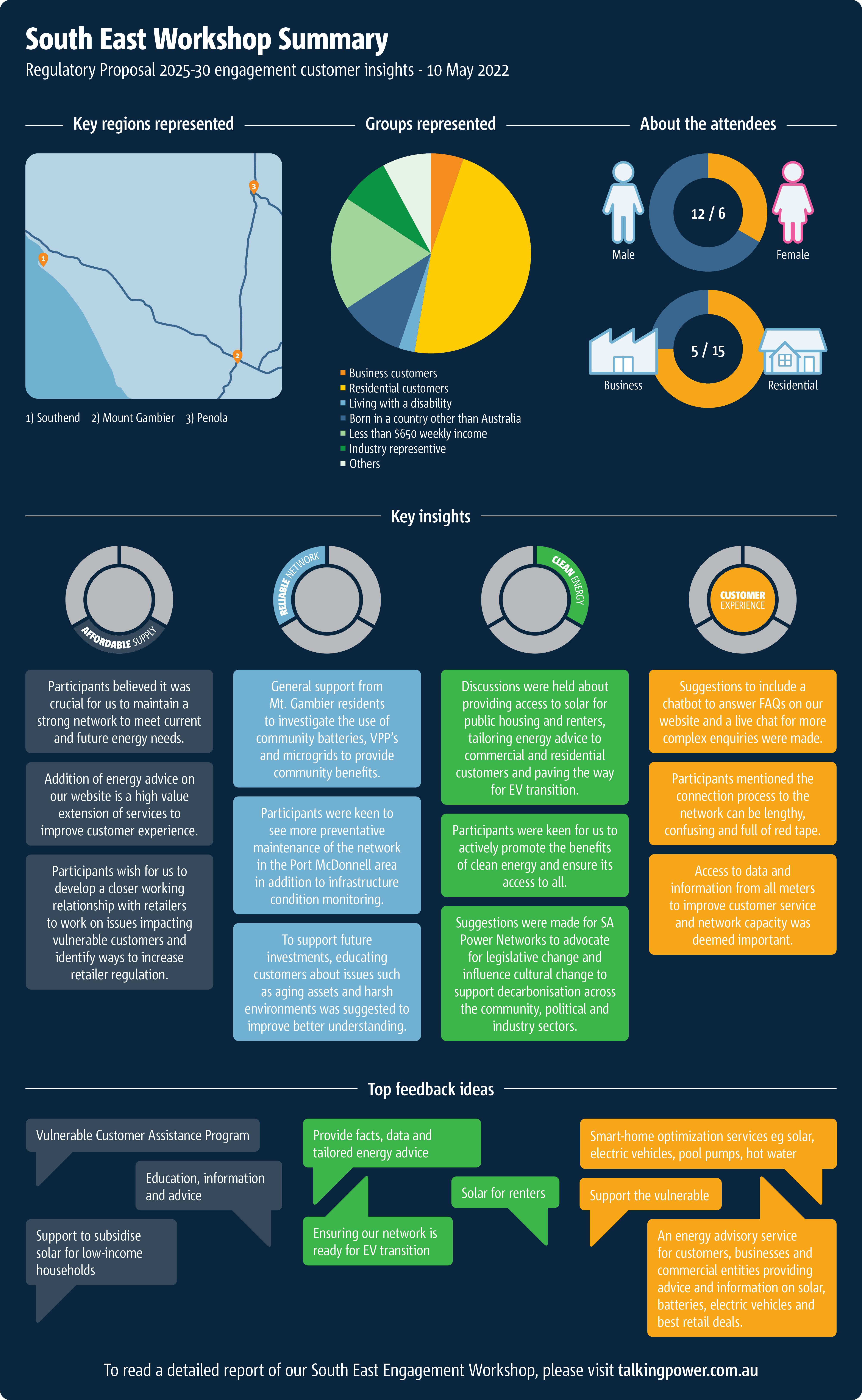 Mt Gambier Engagement Workshop Infographic.jpg