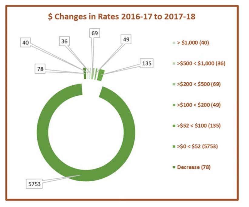 $ changes in rate 2016-17 to 2017-18