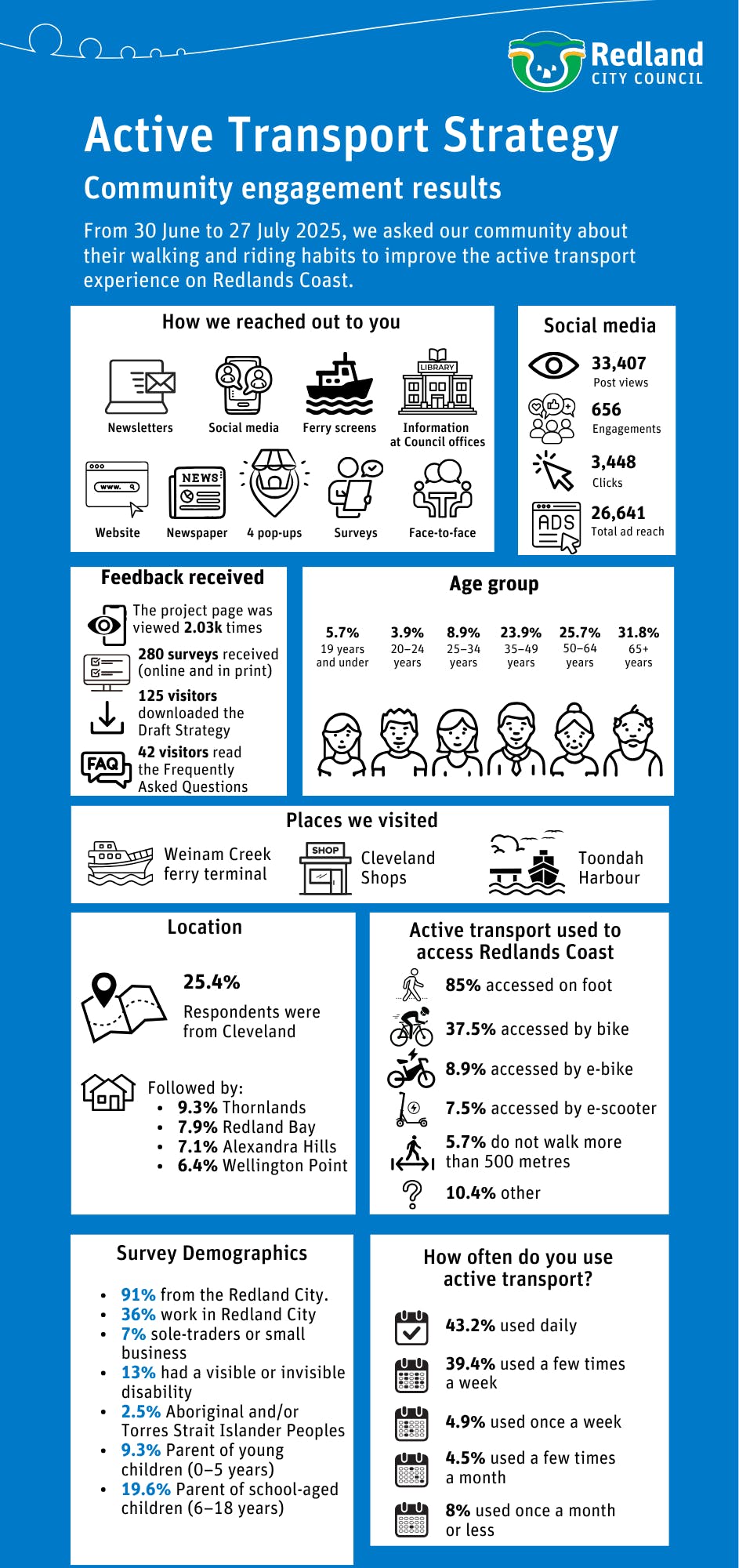 From 30 Jun - 27 Jul 2025 we asked about your walking and riding habits to improve the transport experience in our city. We had over 2k times, and we received 280 survey responses. 91% from Redlands City residents, a quarter of them from Cleveland.