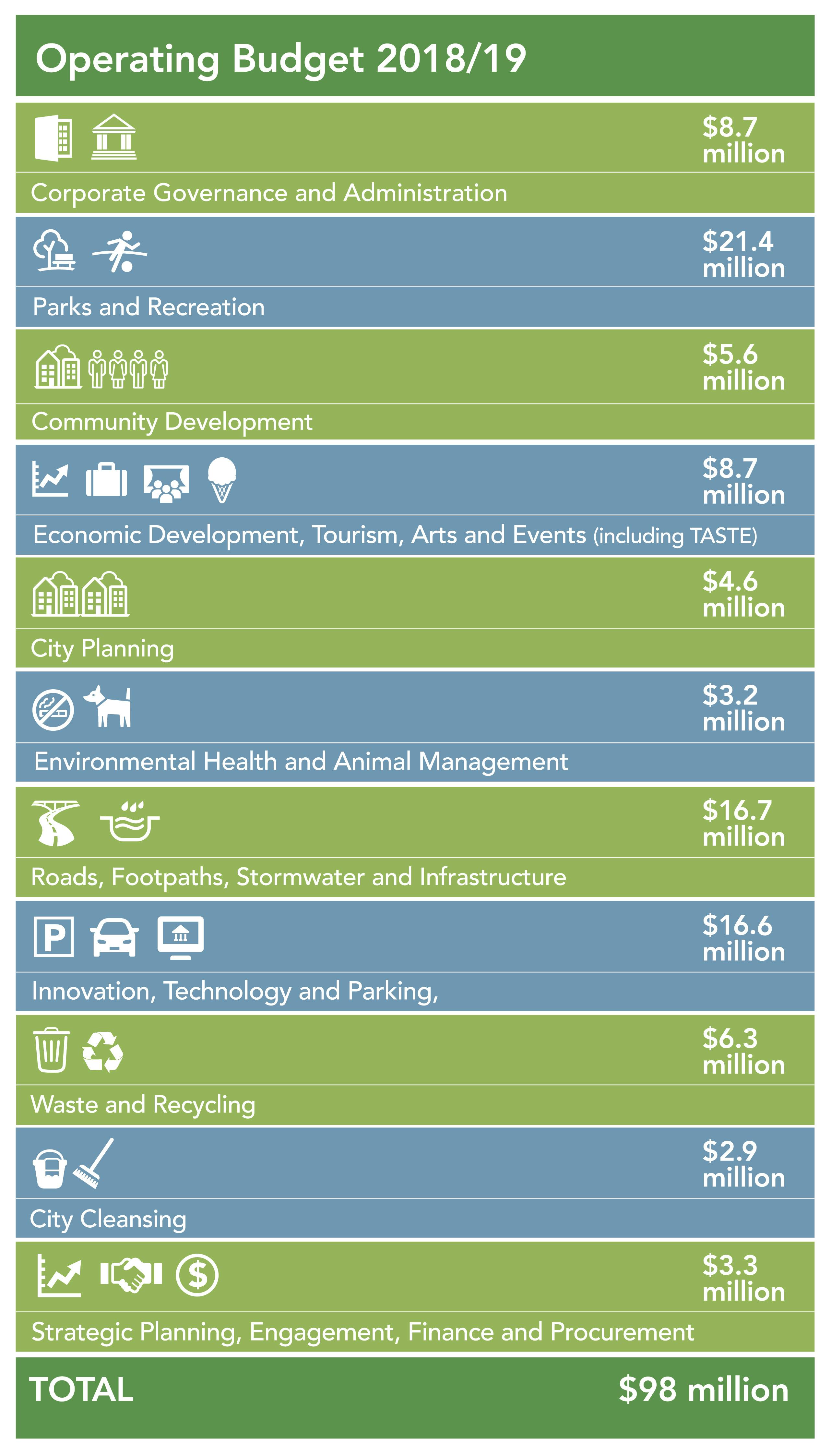 Operating Expenditure 18-19