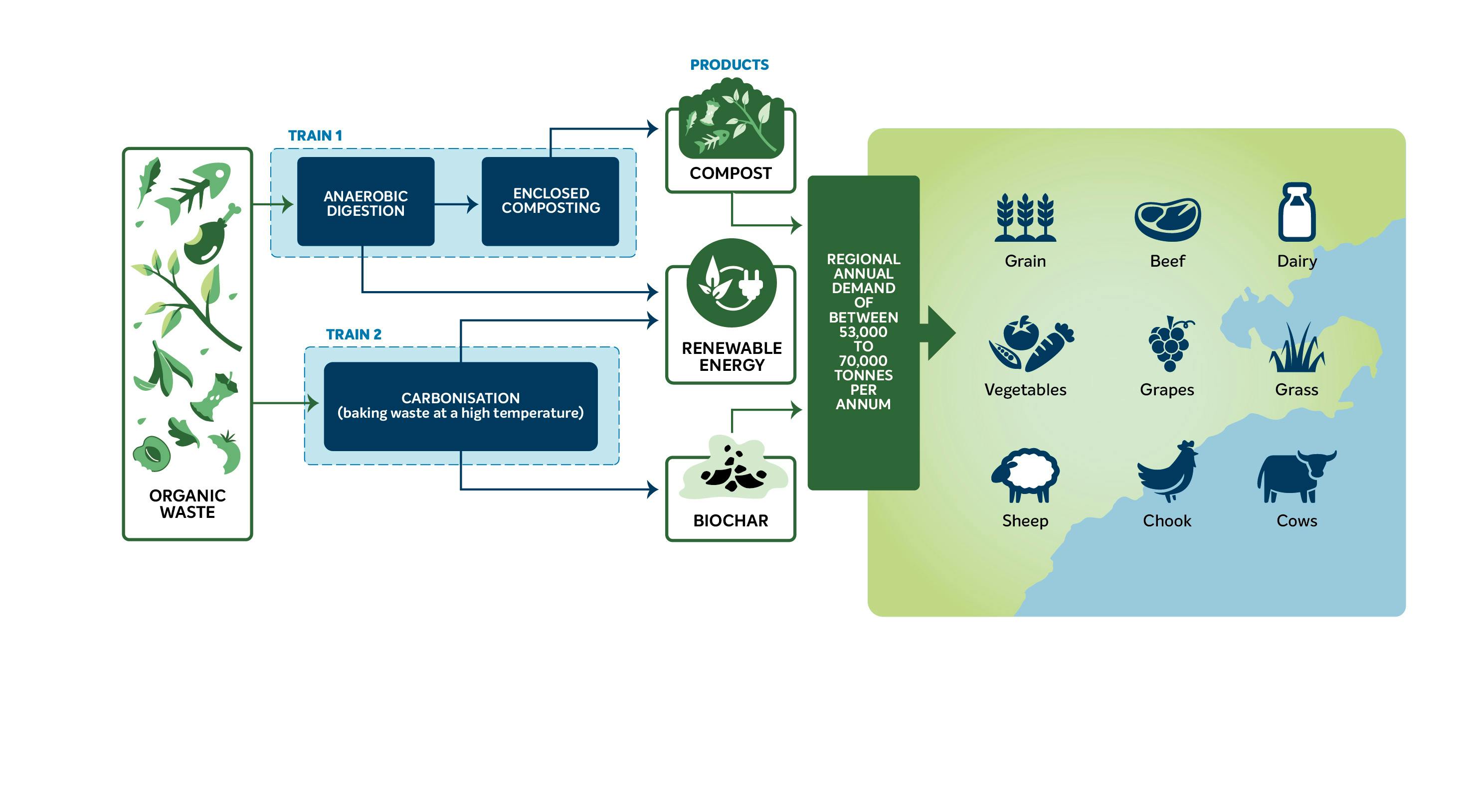 How the Regional Renewable Organics Network works