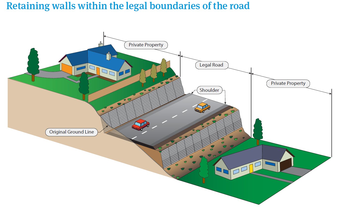 Diagram showing retaining walls within the legal boundaries of the road.