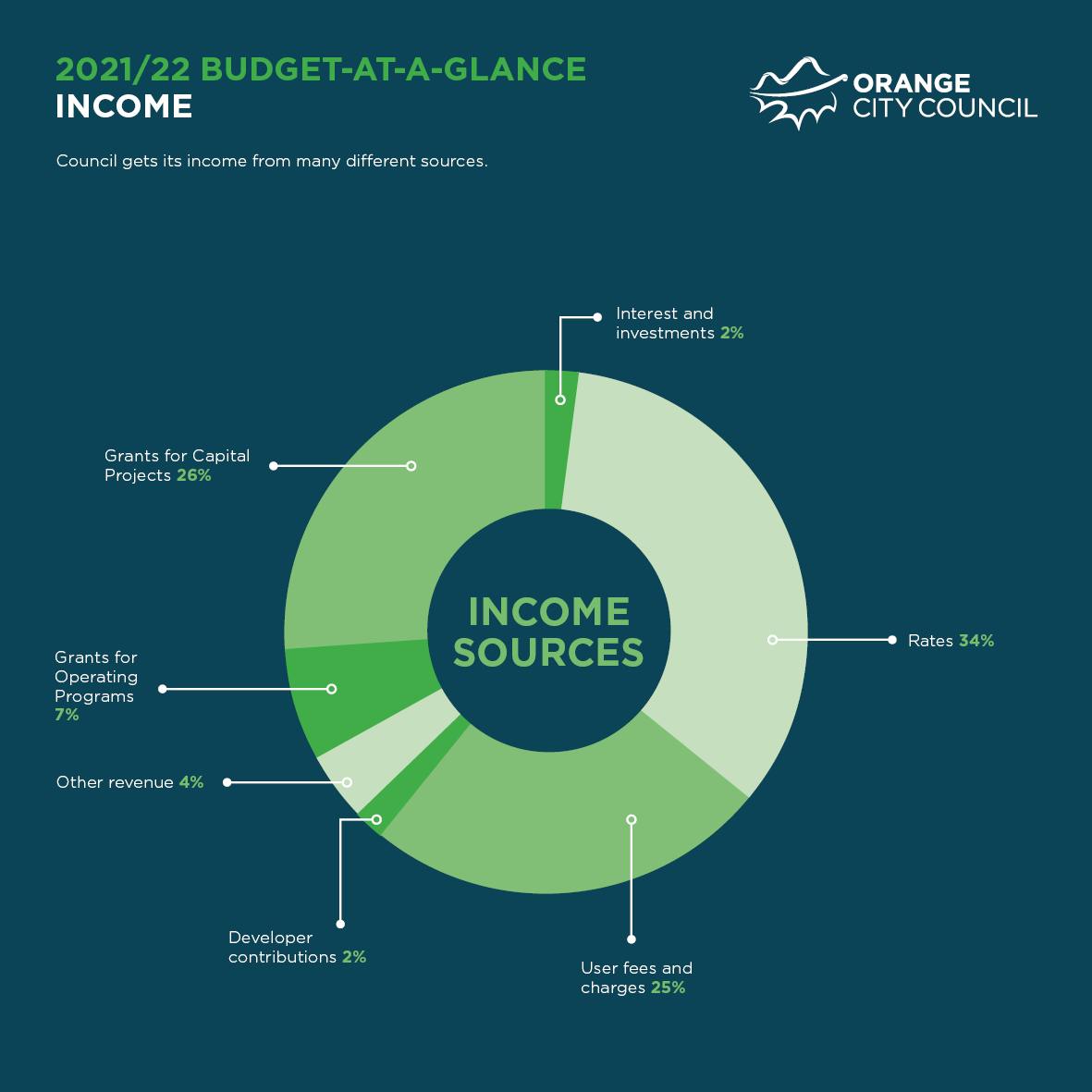 Budget Income at-a-glance