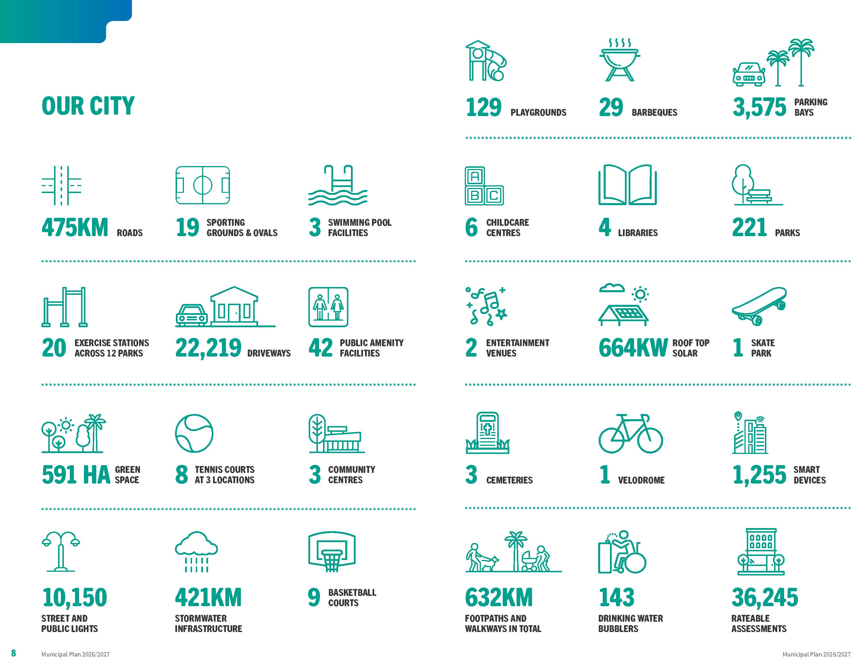 2026/27 Municipal plan our city spread.png