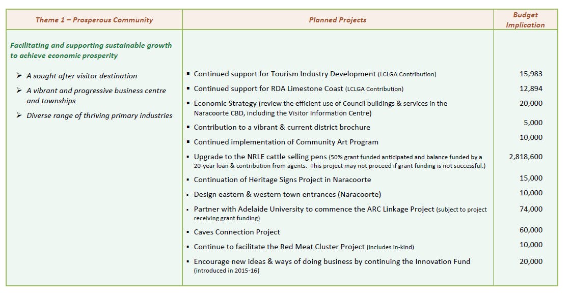 Project priorities - Theme 1, Prosperous Community