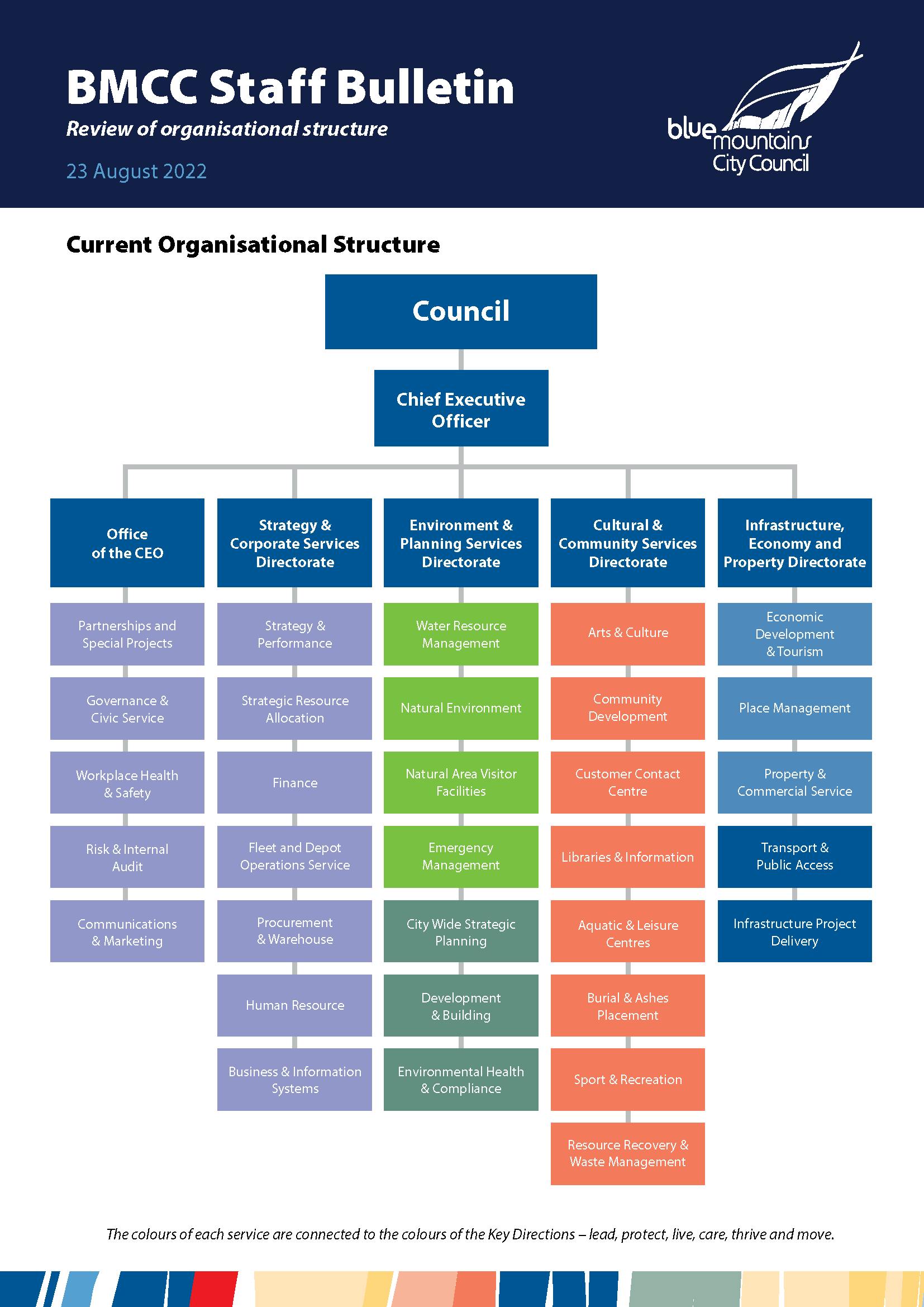 Current Council Structure – Directorates & Services.png