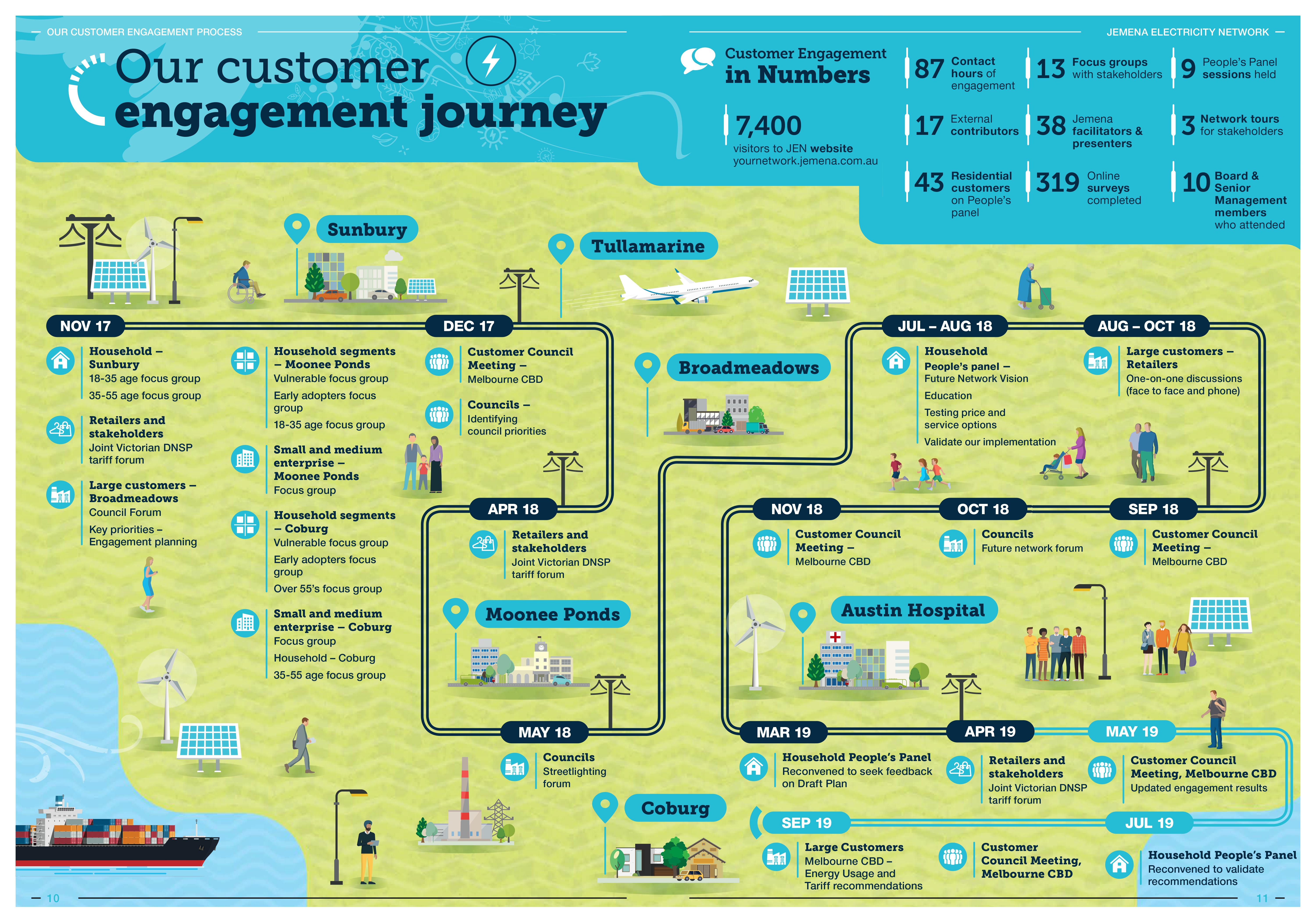 Our customer engagement journey