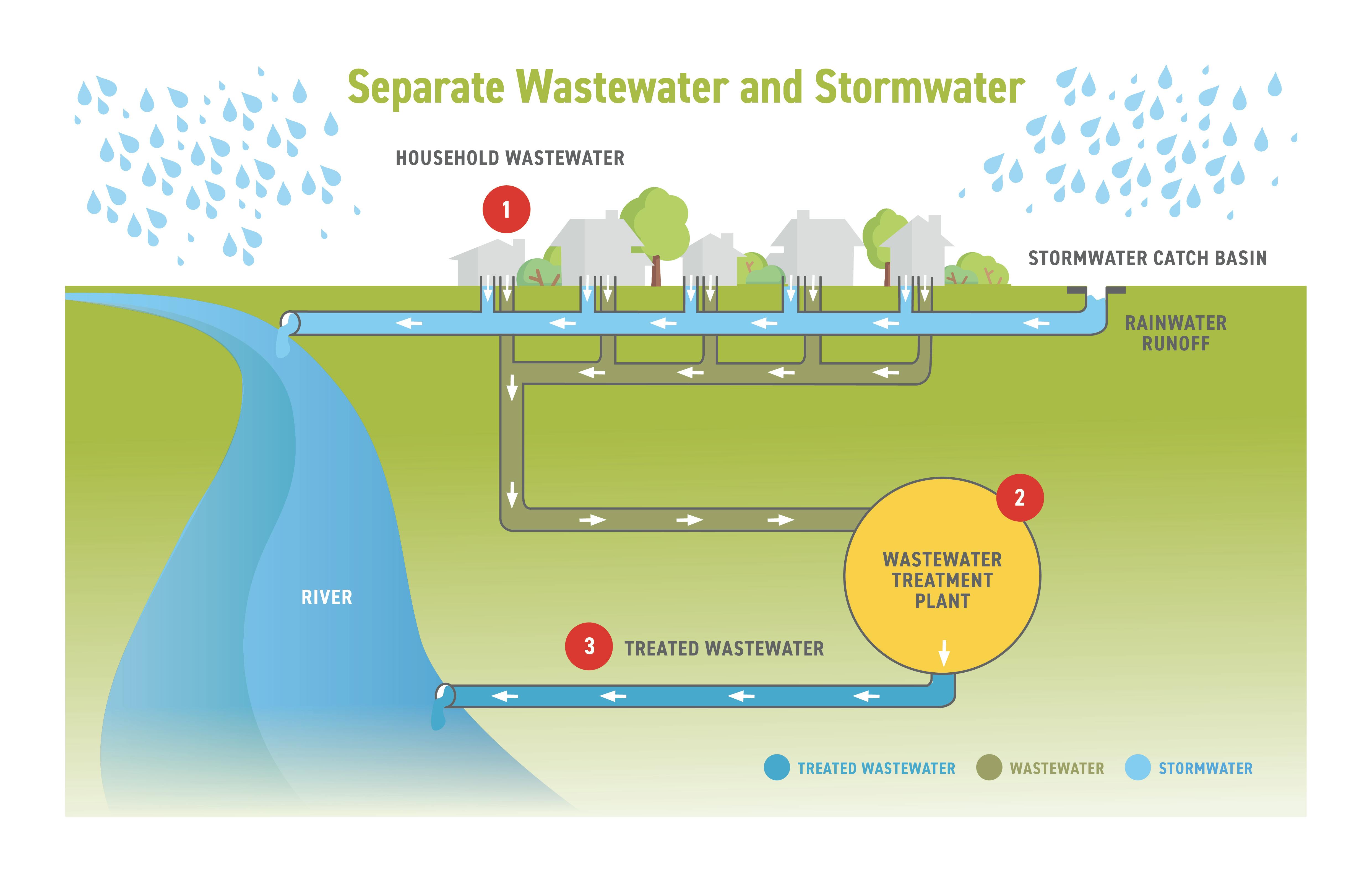 Separate Stormwater and Wastewater.jpg