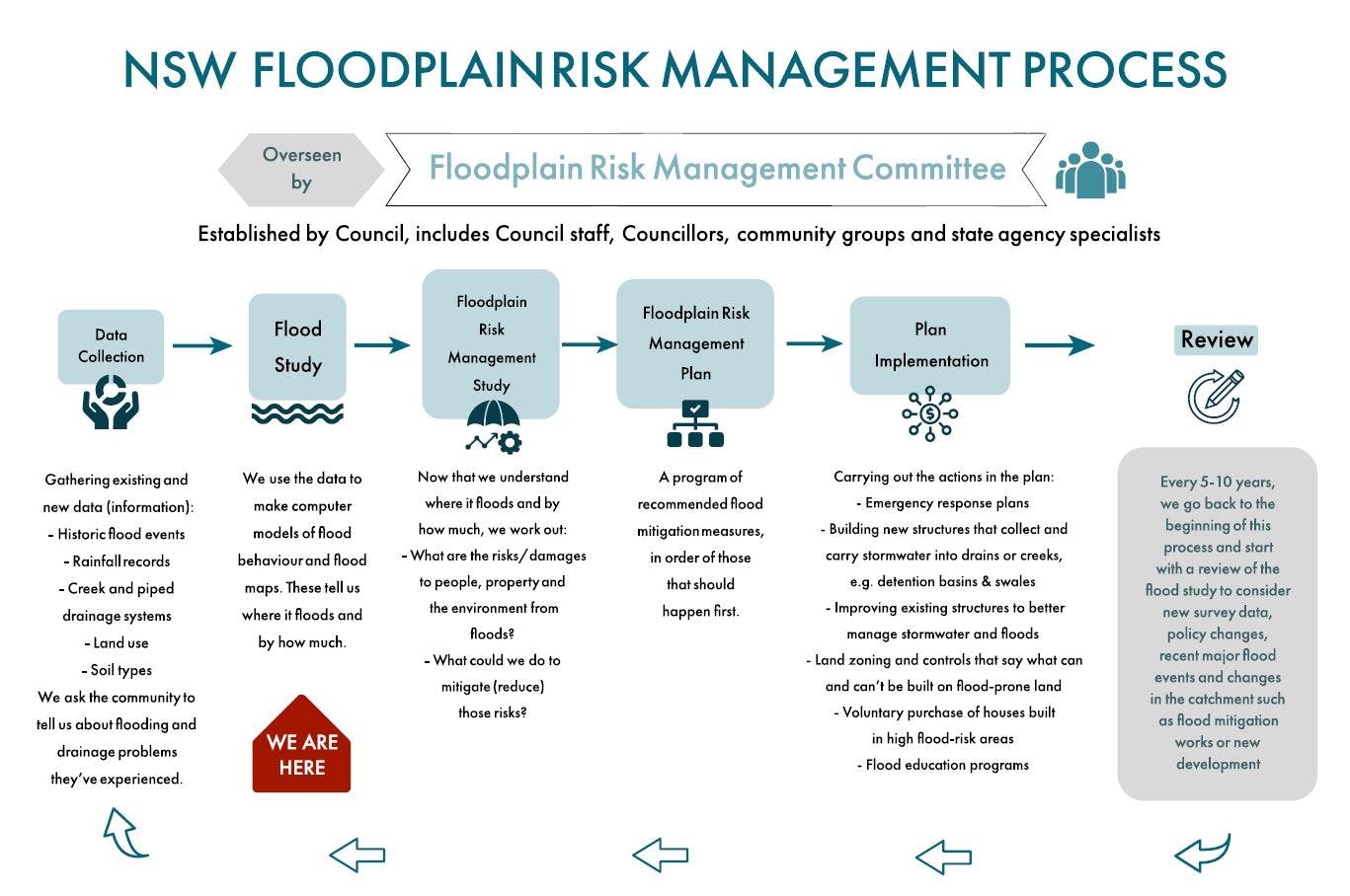 NSW Floodplain Risk Managemement Process