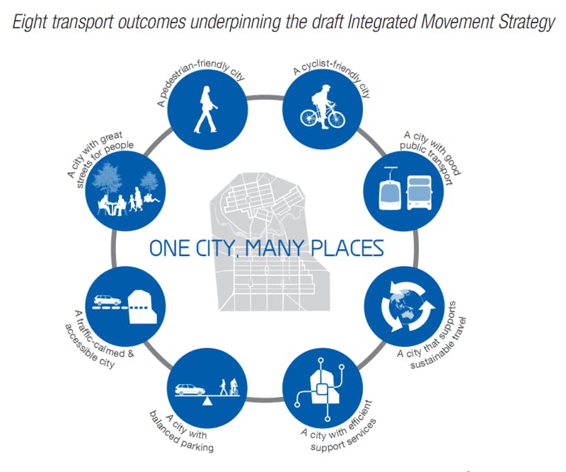 Eight Transport Outcomes Underpinning The Draft Integrated Movement Strategy