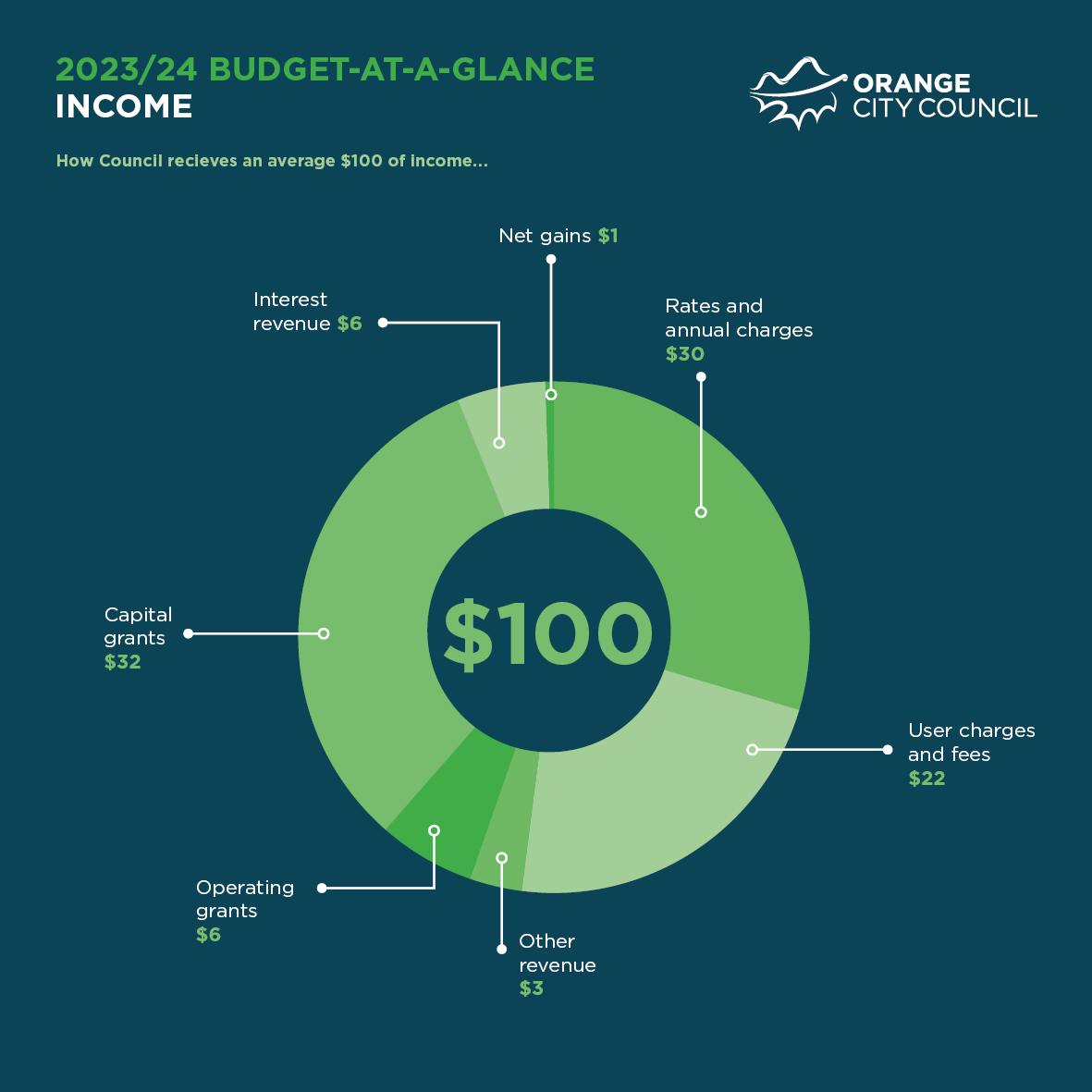 Budget at a glance : Income