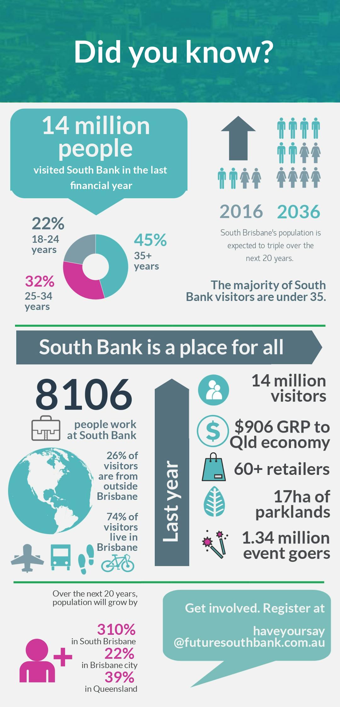 South Bank infographic