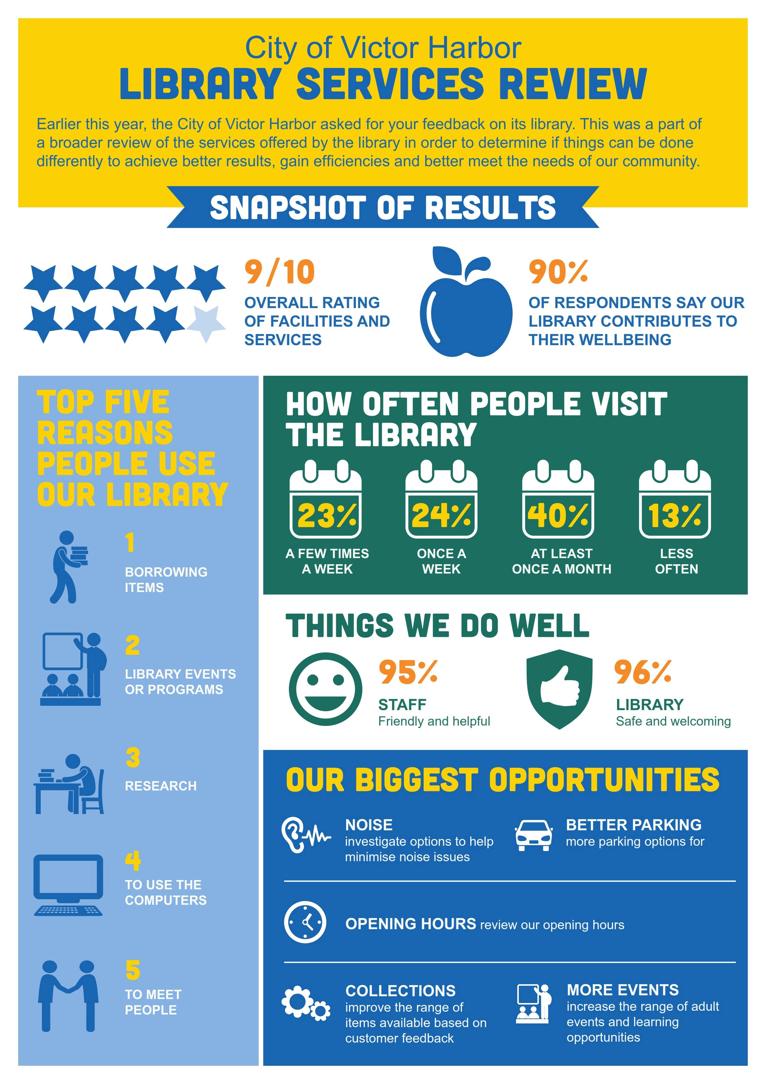 Snapshot of Results - Library Services Consultation