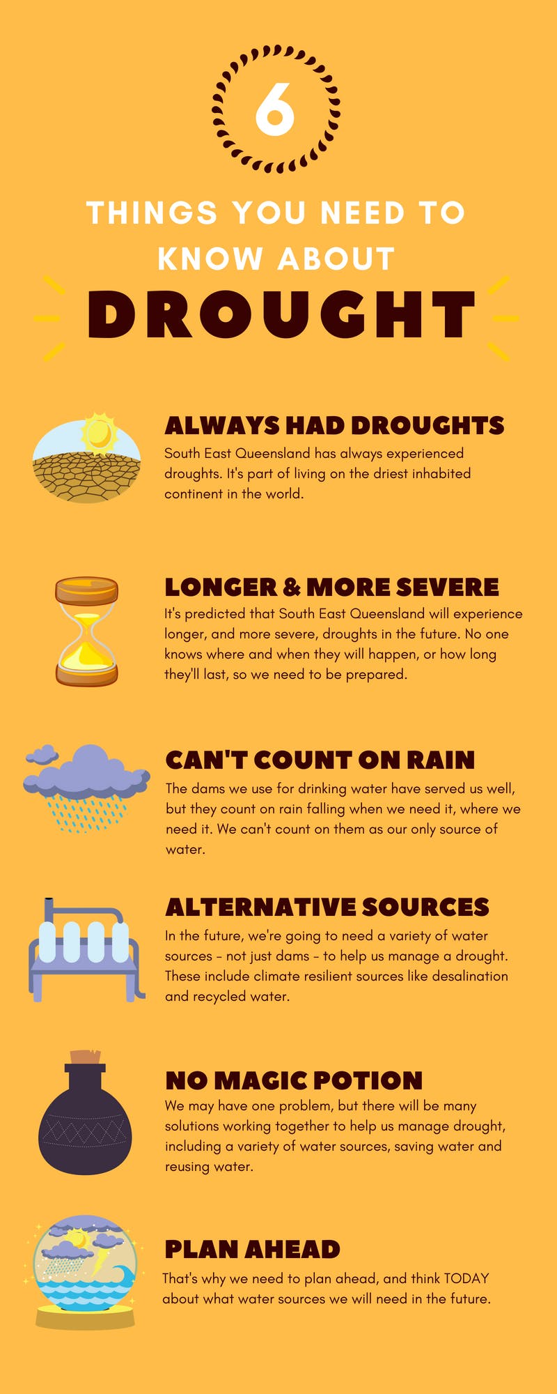 Infographic - six things you need to know about drought