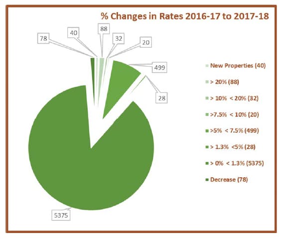 % Changes in rates 2016-17 to 2017-18