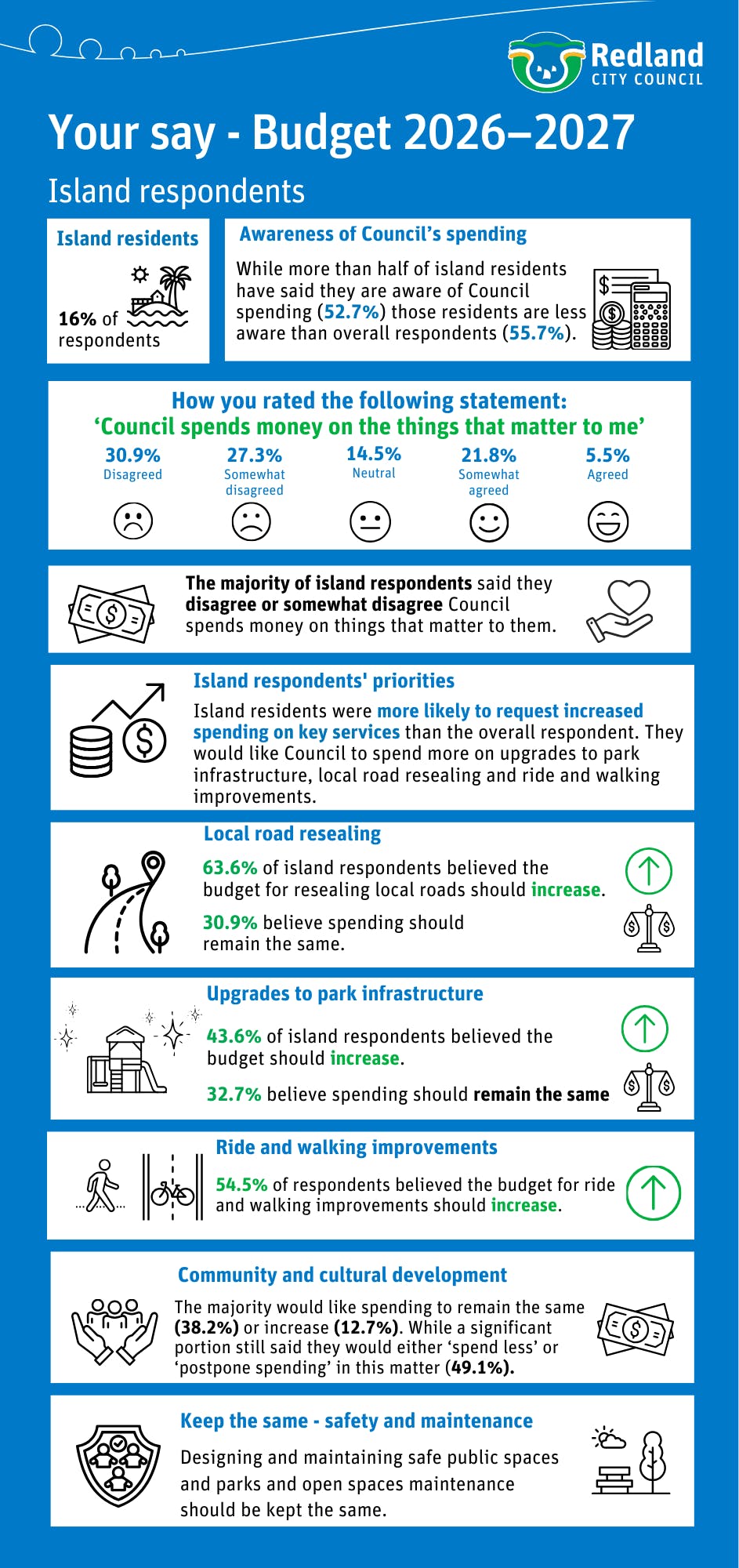 Island respondents made up 16% of feedback received. They mostly disagree Council spends money on things that matter to them. They were also more likely to request increased spending to services.