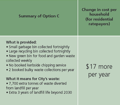 Summary Of Option C