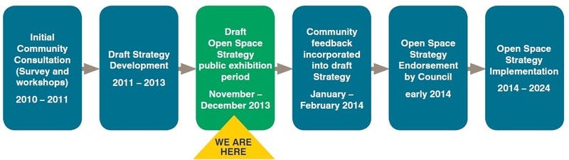 Open Space Strategy Timeline
