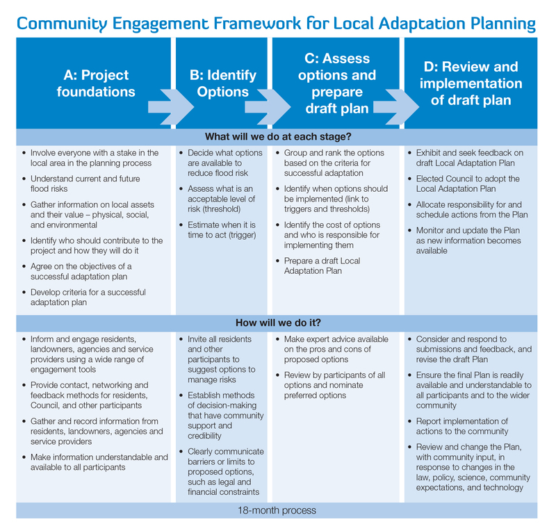 Levels Of Community Engagement   Community Engagement Framework Hires 