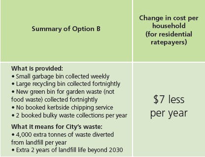 Summary Of Option B