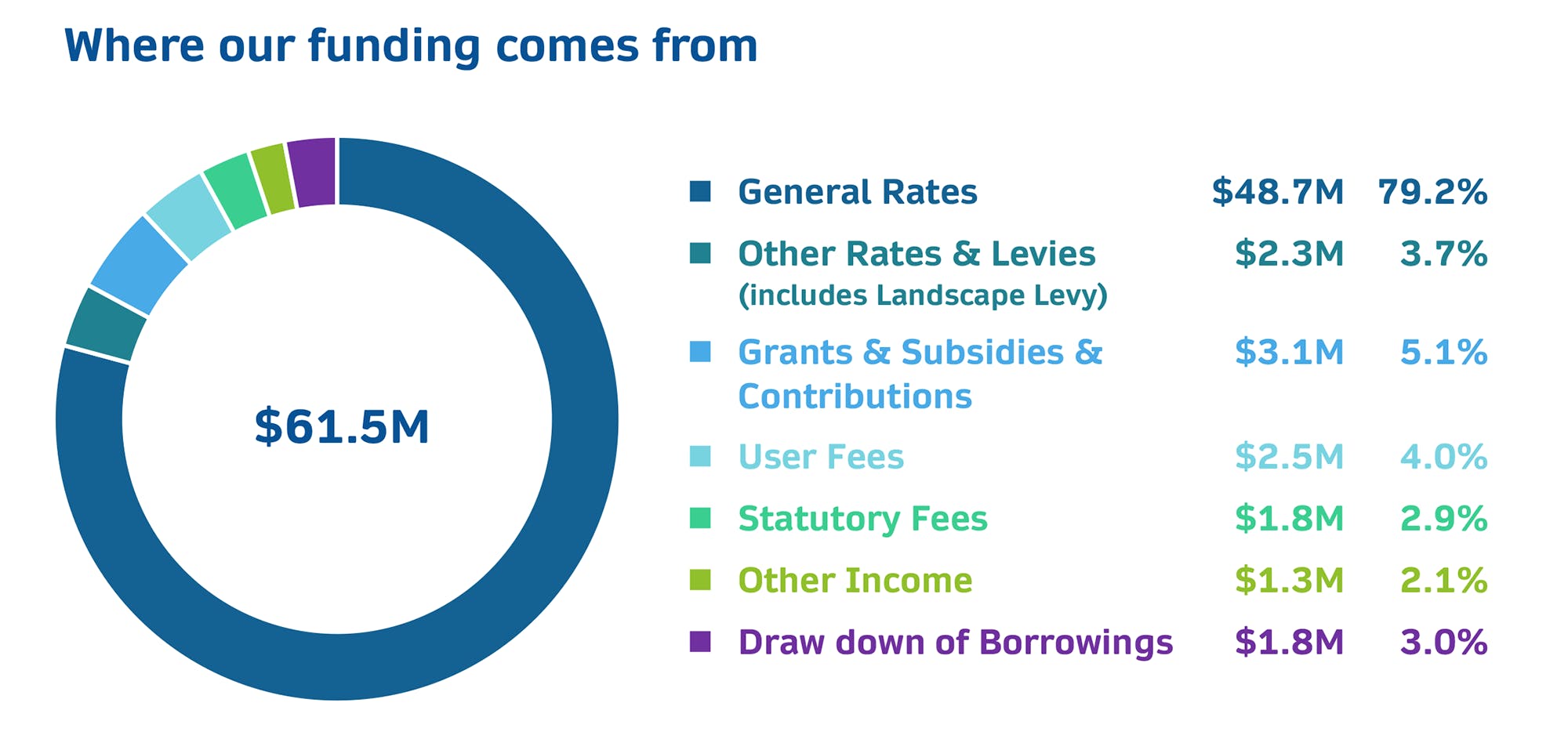 where our funds come from 24-25 chart