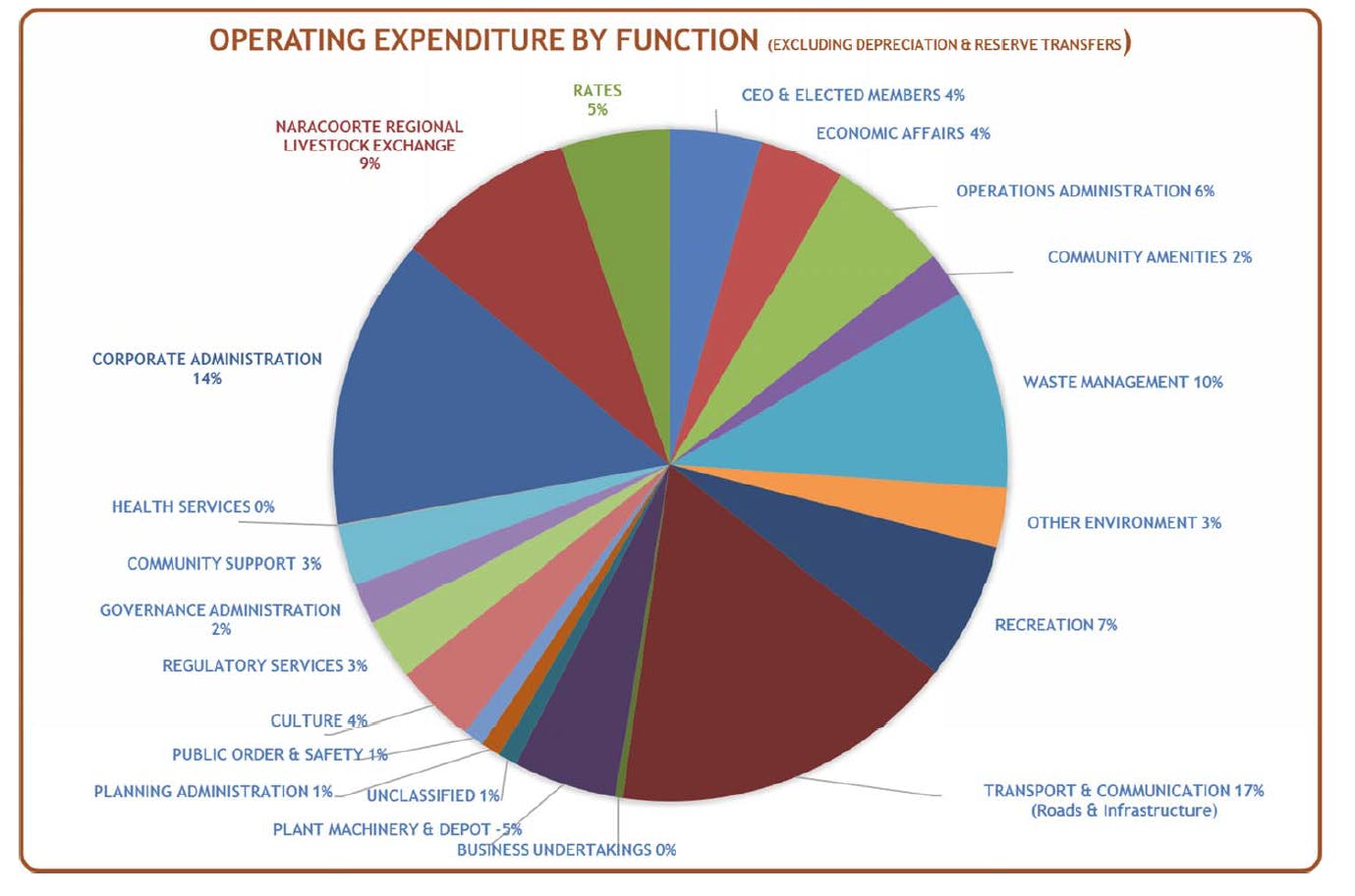 Operating Expenditure By Function