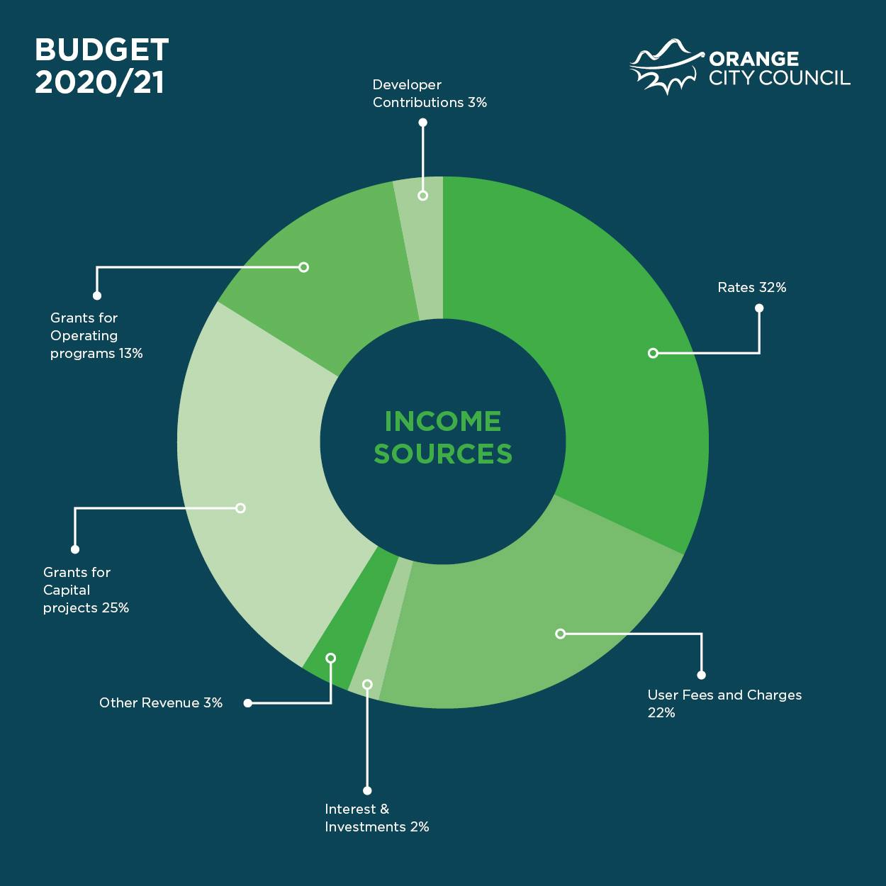 Proposed income sources