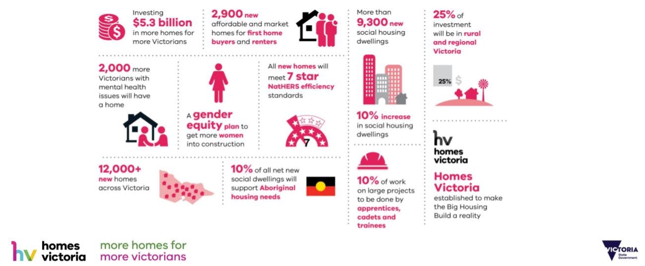 Victoria's Big Housing Build Infographic