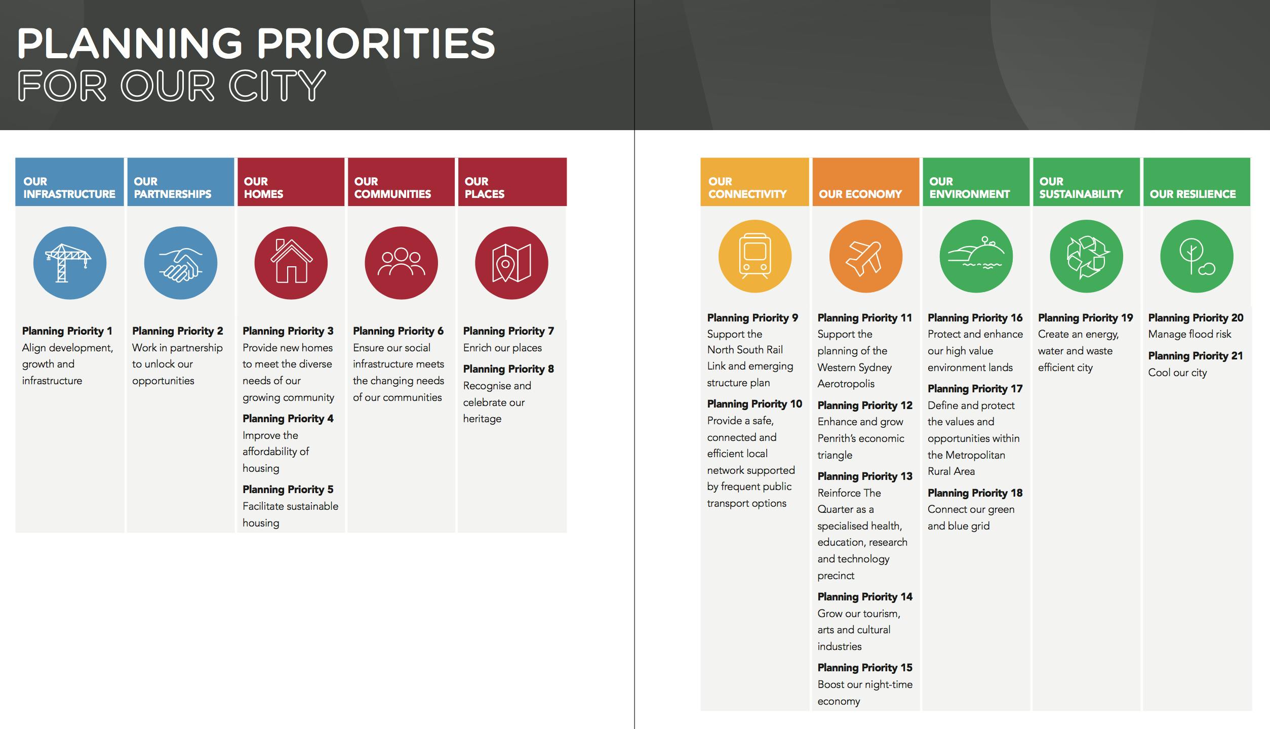 Penrith 21 Planning Priorities