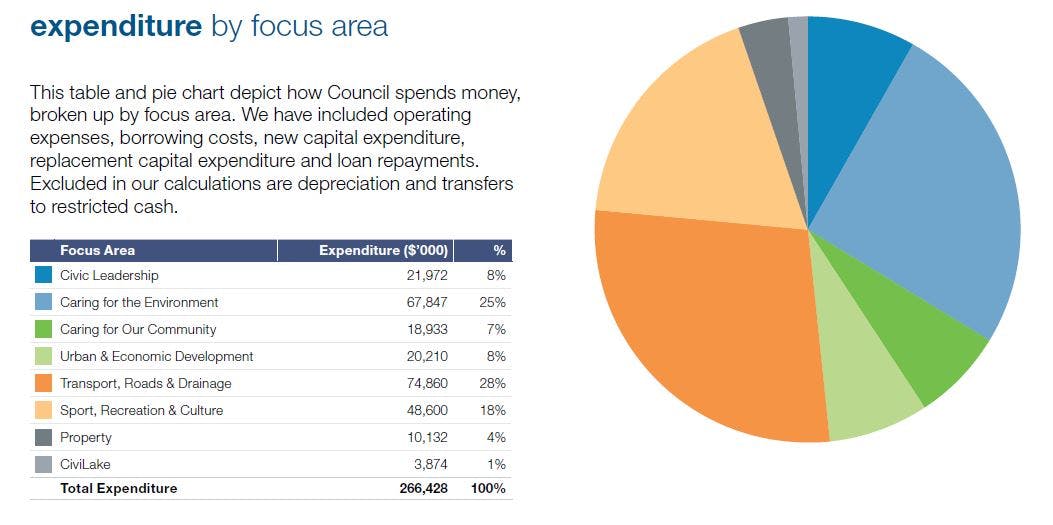 16 17 Expenditure By Focus Area Revised