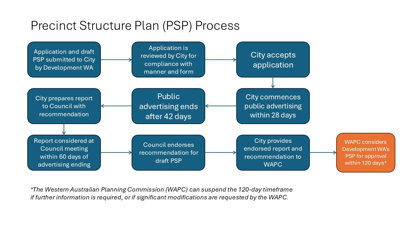 Bentley Technology Park PSP Process
