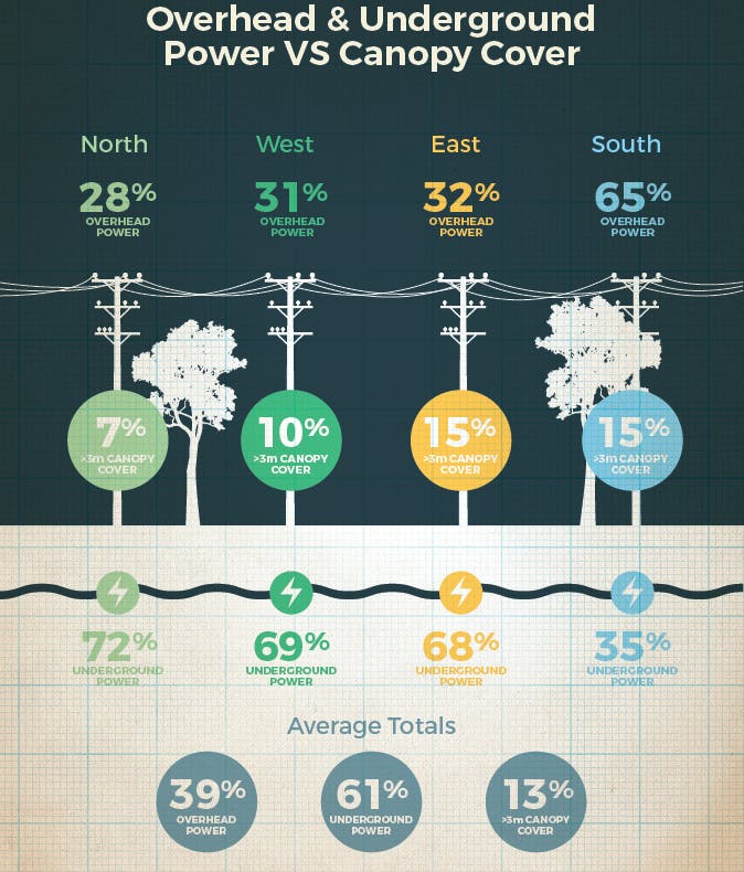 Overhead Underground Power