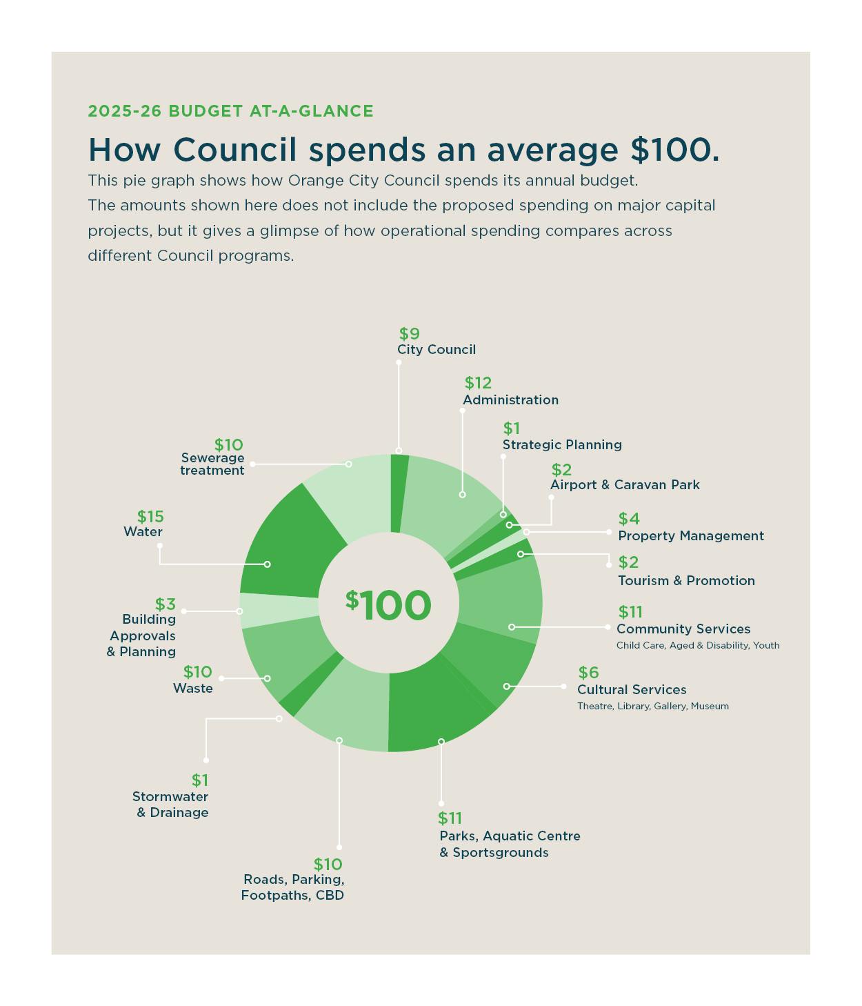 How an average $100 gets spent