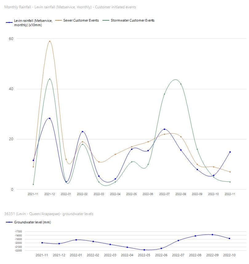 Rainfall v Customer Events