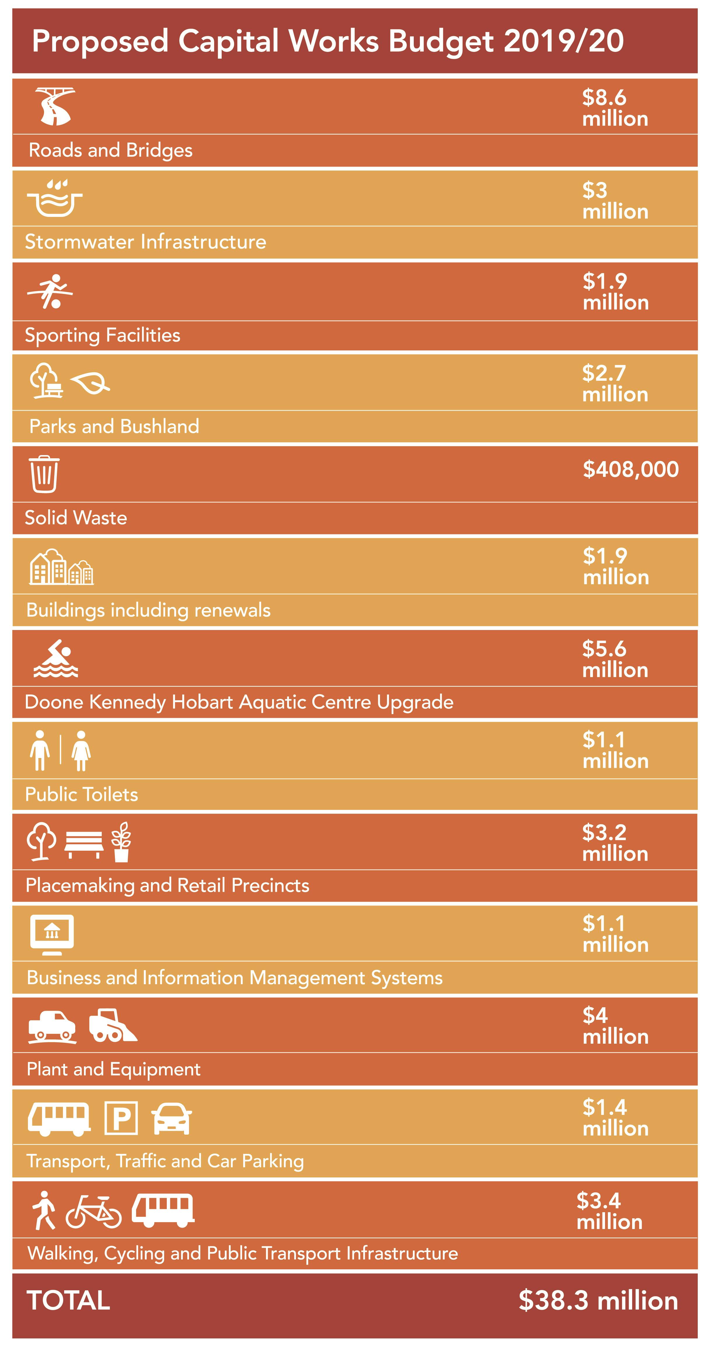 Proposed capital works expenditure 19-20