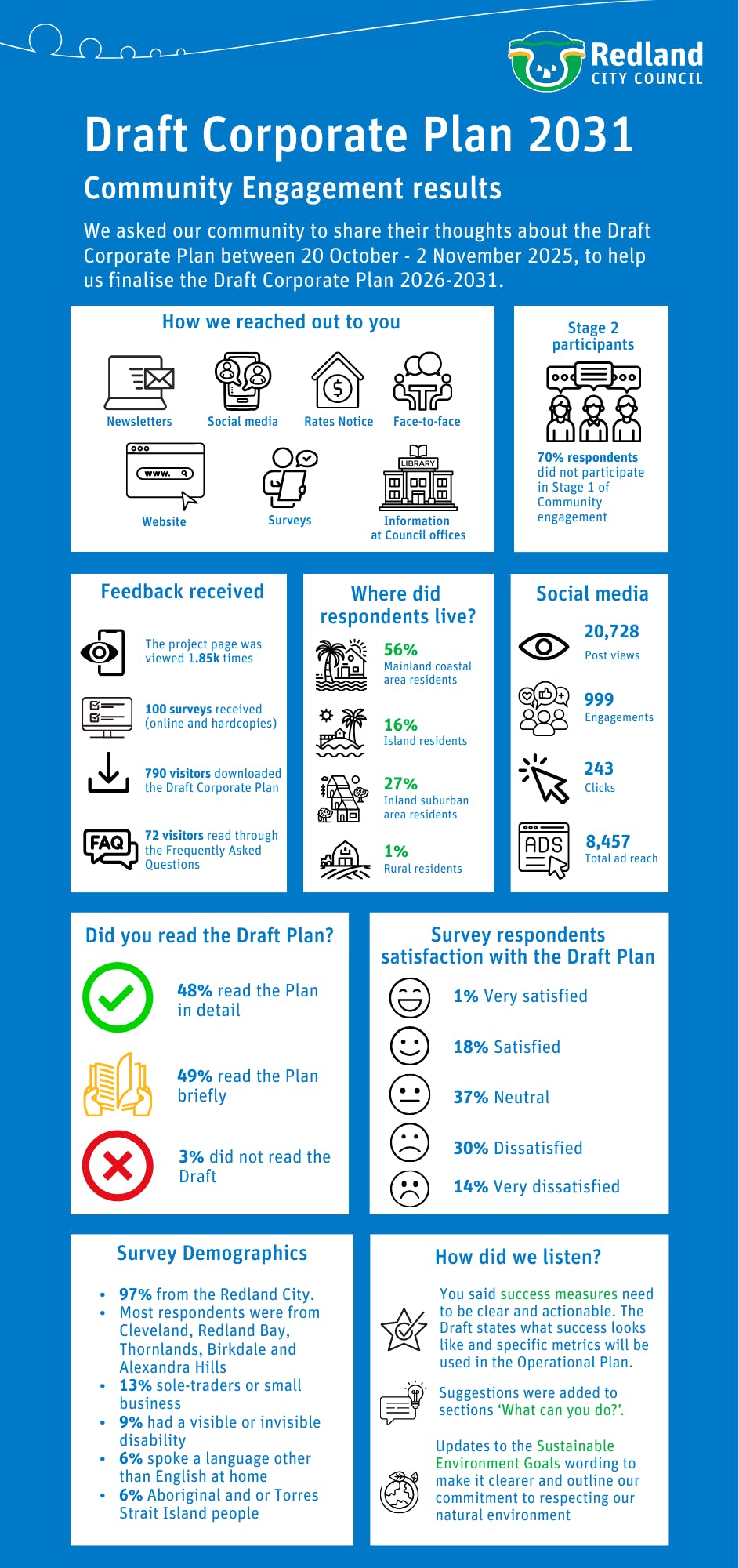 We asked your thoughts about the Draft Corporate Plan between 20 Oct - 2 Nov 2025. The project page was viewed 1.85k times, 100 surveys were received, and 790 visitors downloaded the draft. Most respondents were neutral about the draft.
