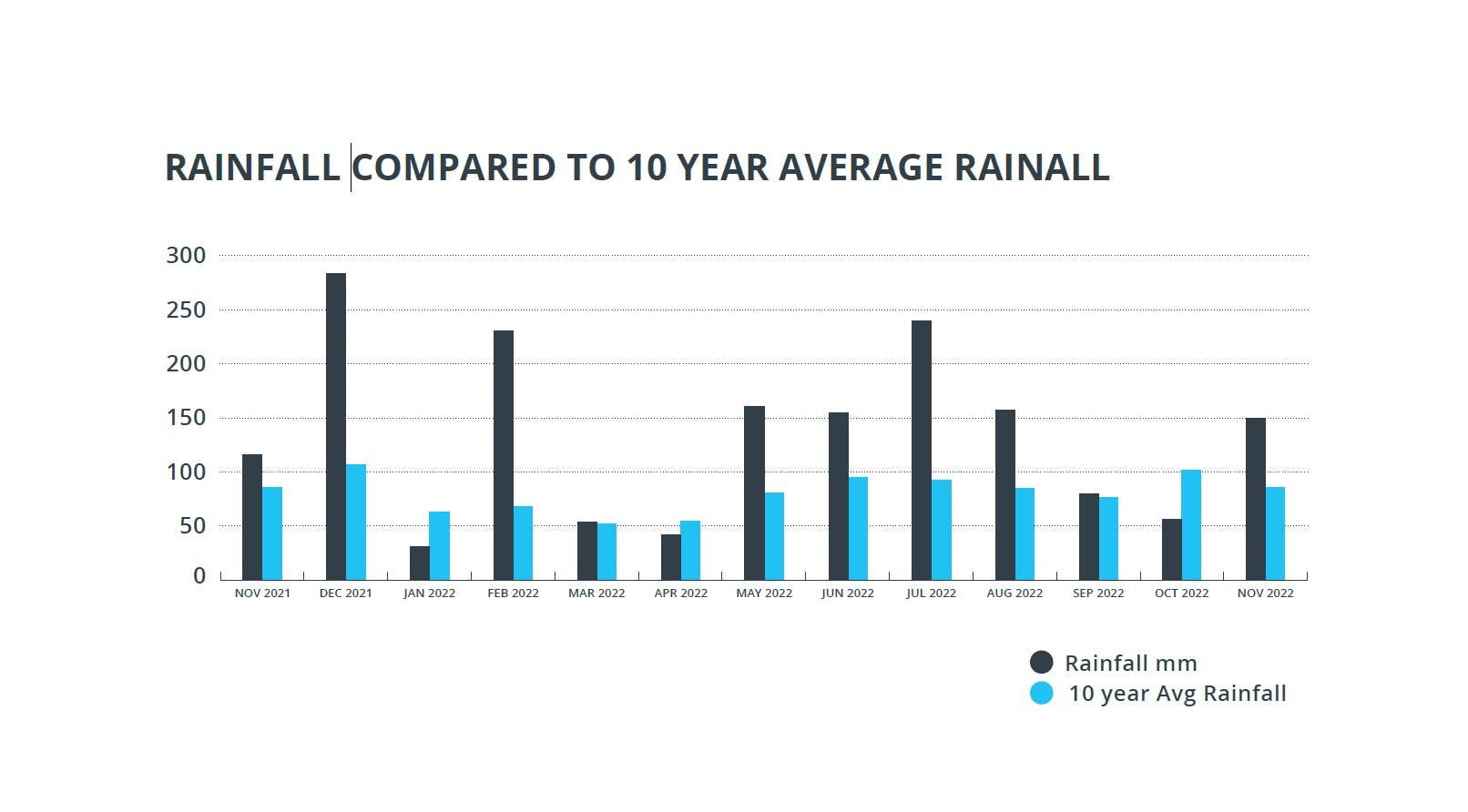 Rainfall compared to 10 year average
