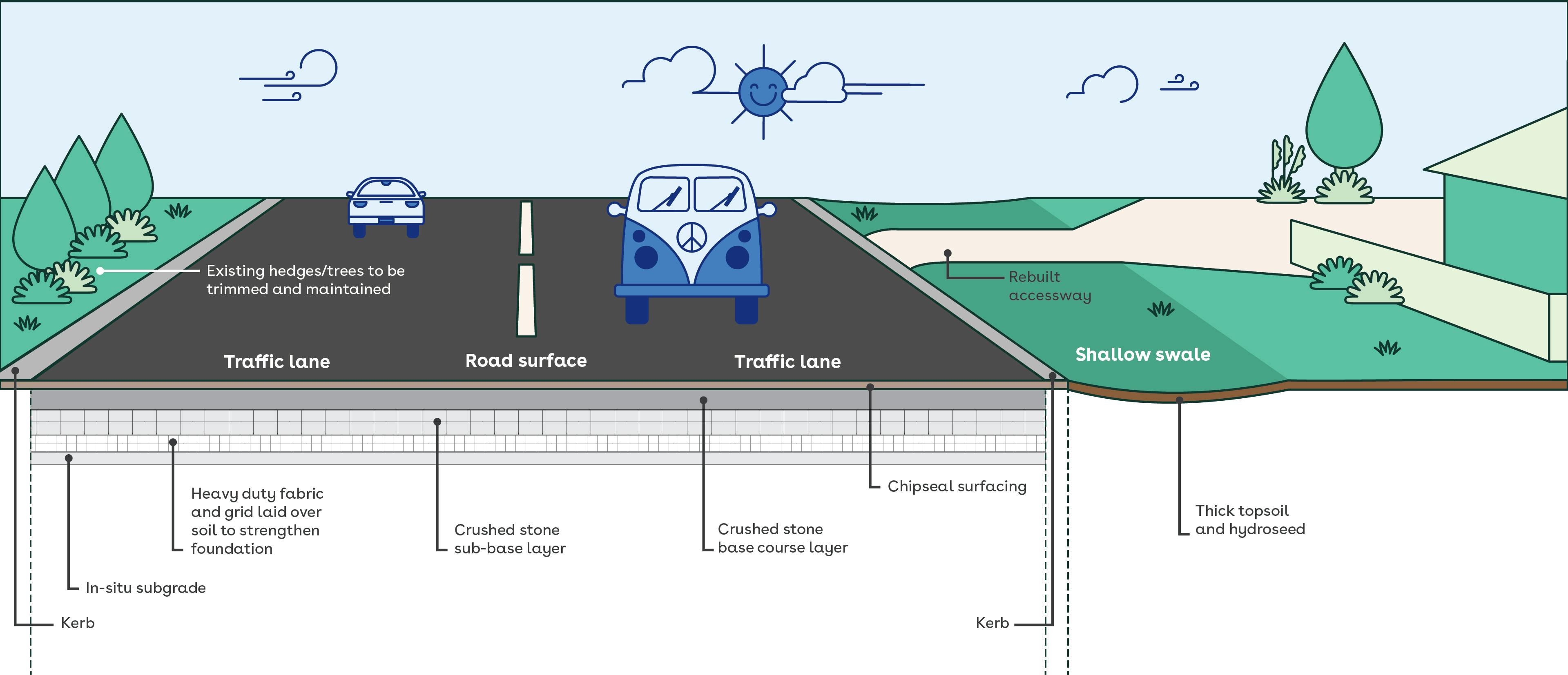 A typical Seaforth Road cross-section.jpg