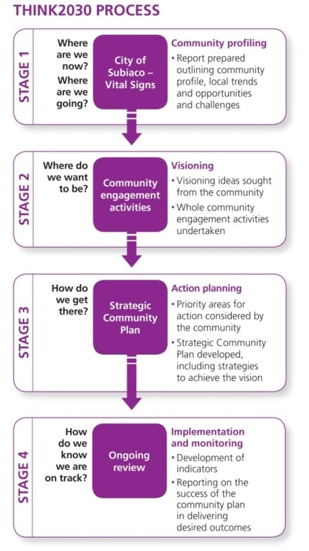 Think2030 process