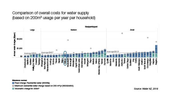 Charges for water supply infrastructure (graph)